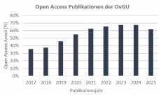 Mit zunehmenden Maßnahmen zur Förderung von Open Access ist der entsprechende Publikationsanteil gestiegen. Daten aus 2025 noch nicht vollständig. Daten zusammengestellt aus OpenAlex