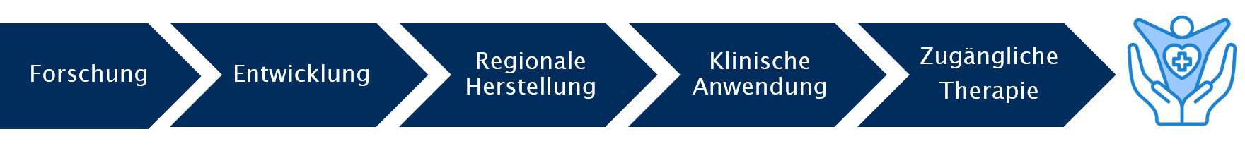Wertschöpfungskette Wertschöpfungskette