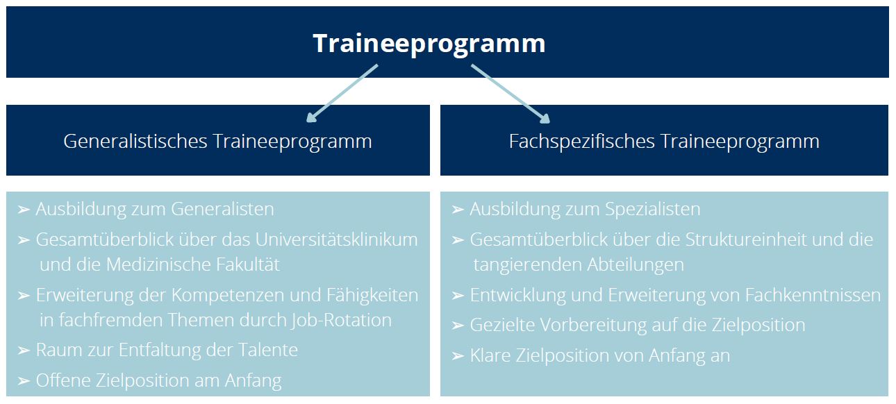 Dropdown-Traineeprogramm