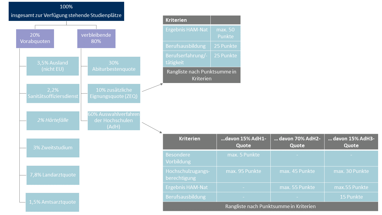 Auswahlverfahren-FME-Humanmedizin