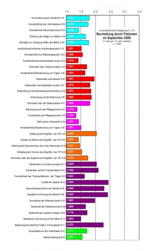 Patientenbefragung2008-grafik quer